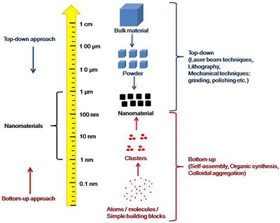 Nanoscale Self-Assembly for Therapeutic Delivery